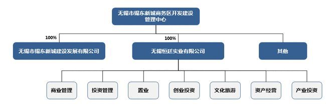 三水六翠顯青顏——無錫東站高鐵新城實業運營與建設