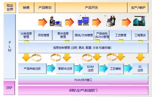 PLM產品生命周期管理的信息系統集成服務