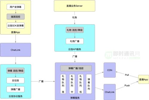 海量用戶IM聊天室的架構(gòu)設(shè)計(jì)與實(shí)踐 信息系統(tǒng)集成服務(wù)視角